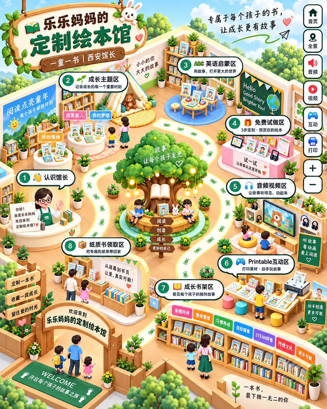 2.5D 示意图：乐乐妈妈的定制绘本馆，里面有认识馆长、成长主题区、英语启蒙区、免费试做区、音频视频区、Printable 互动区、成长书架区和纸质书领取区